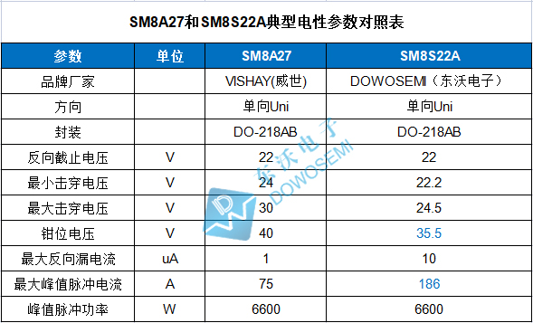 SM8A27與SM8S22A電性參數對比.jpg