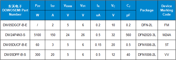 USB4高速接口用ESD二極管參數.png