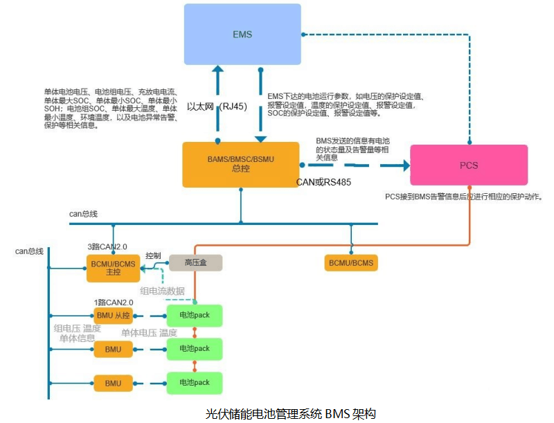 光伏儲能電池管理系統BMS架構.png